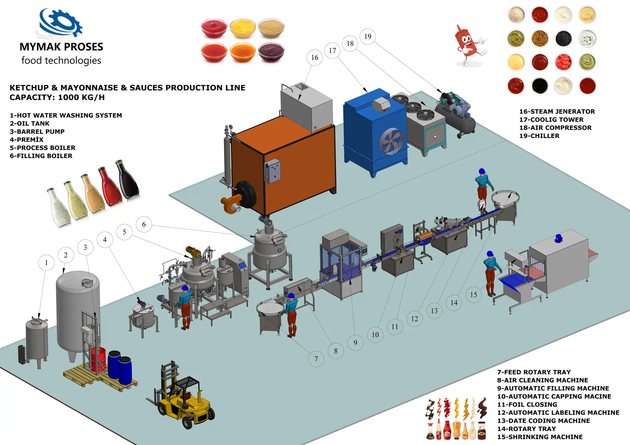 formulated products ketchup mayonnaise sauce processing line mymak ketçap mayonez sos üretim hattı